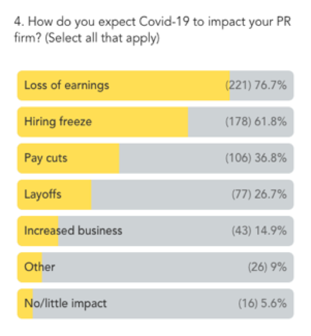 «как COVID-19 повлияет на ваш бизнес», ответы PR-агентств